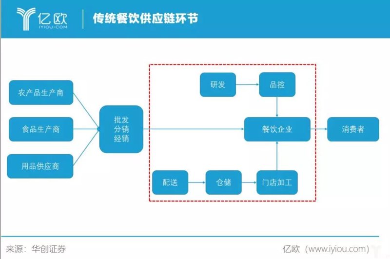连锁餐饮管理:访谈记录